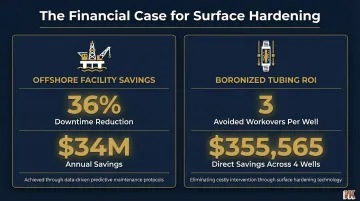 Surface hardening cost savings comparison oilfield downtime reduction and boronized tubing ROI