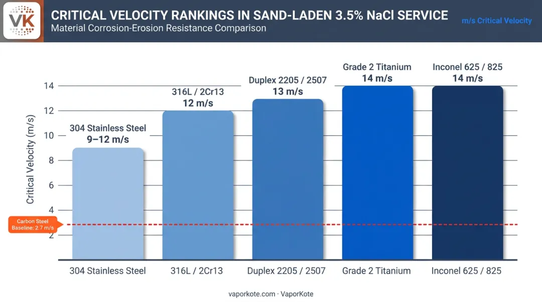 Erosion corrosion resistant materials ranked by critical velocity threshold comparison table