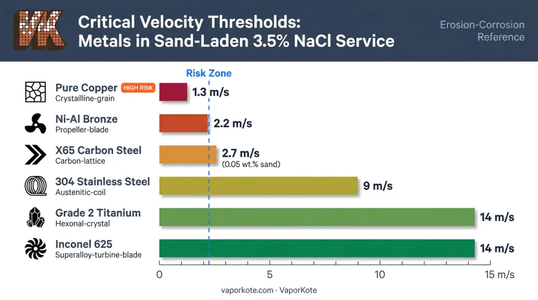 Critical velocity thresholds by material in sand-laden seawater comparison chart