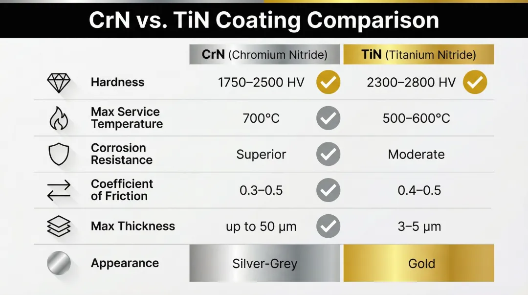 CrN versus TiN PVD coating properties comparison chart hardness temperature corrosion