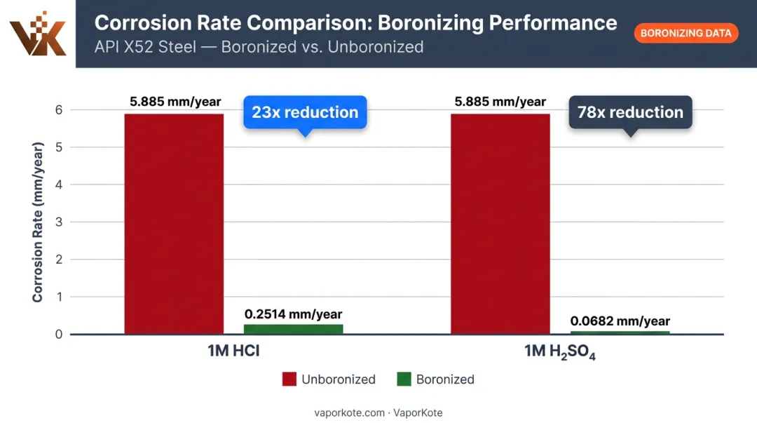 Boronized steel corrosion rate reduction comparison chart in acid environments