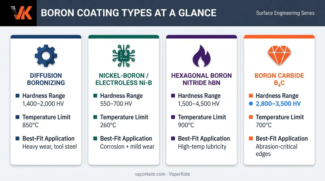 Four industrial boron coating types comparison chart with hardness temperature and applications