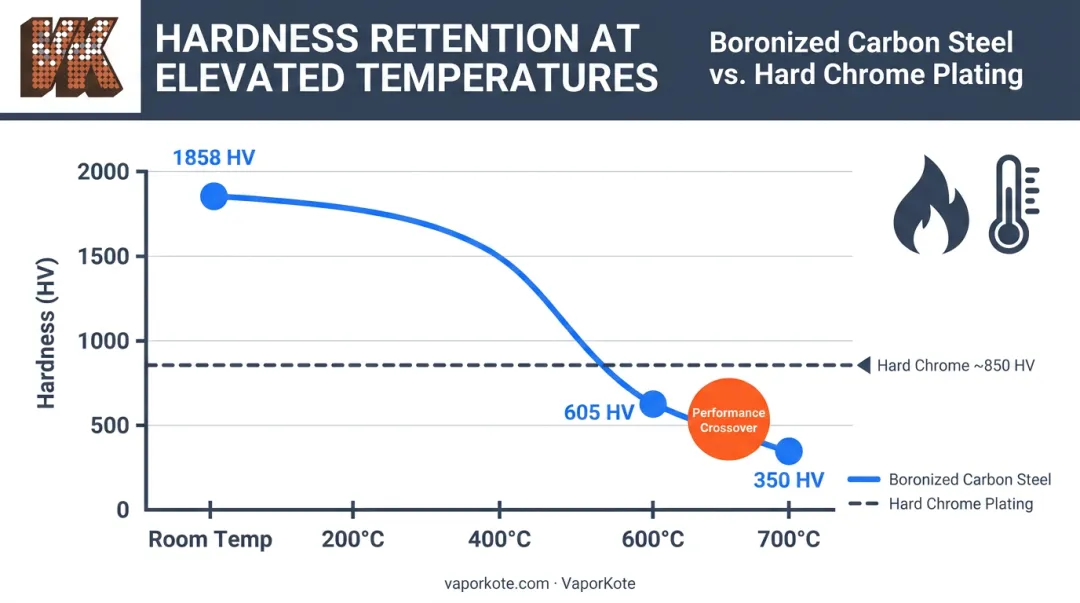 Boride coating hot hardness retention versus temperature comparison with hard chrome baseline