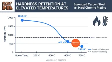 Boride coating hot hardness retention versus temperature comparison with hard chrome baseline