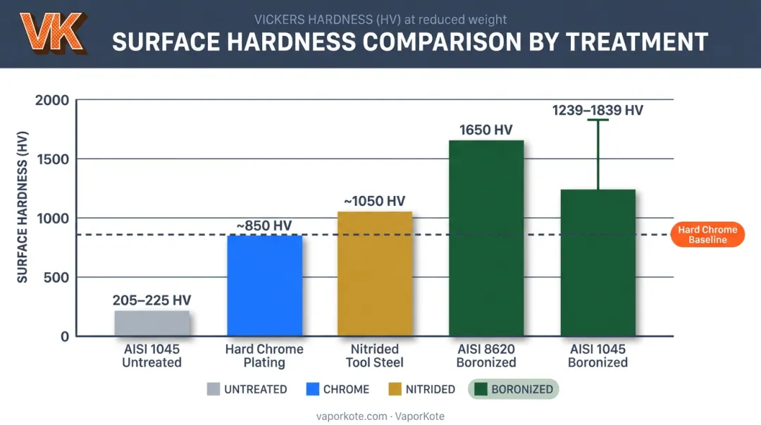 Surface hardness comparison chart boronizing nitriding chrome plating HV values