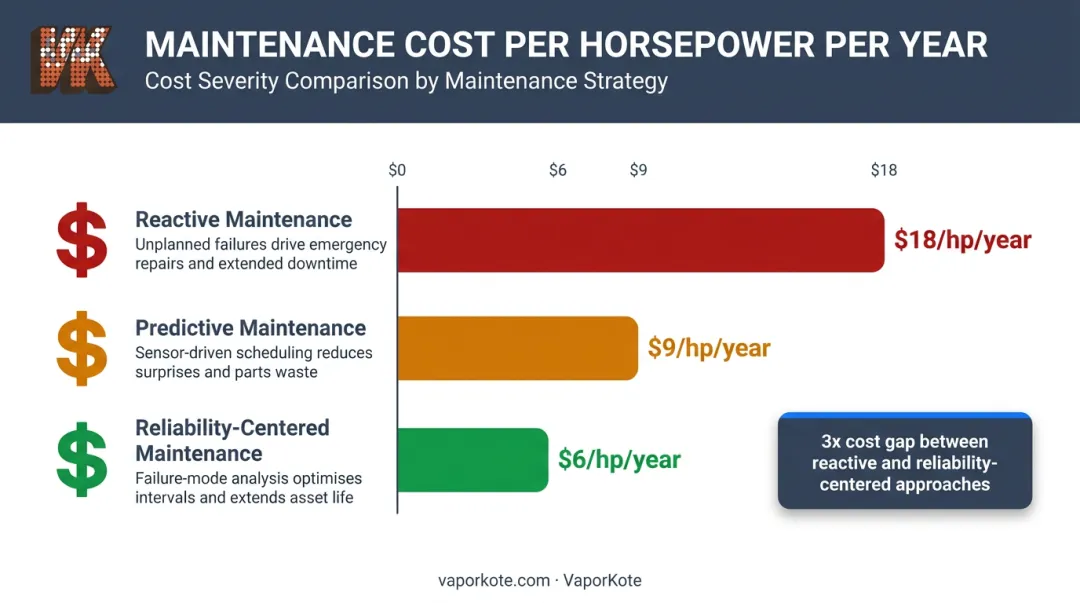 Cost comparison of reactive versus predictive versus reliability-centered maintenance per horsepower
