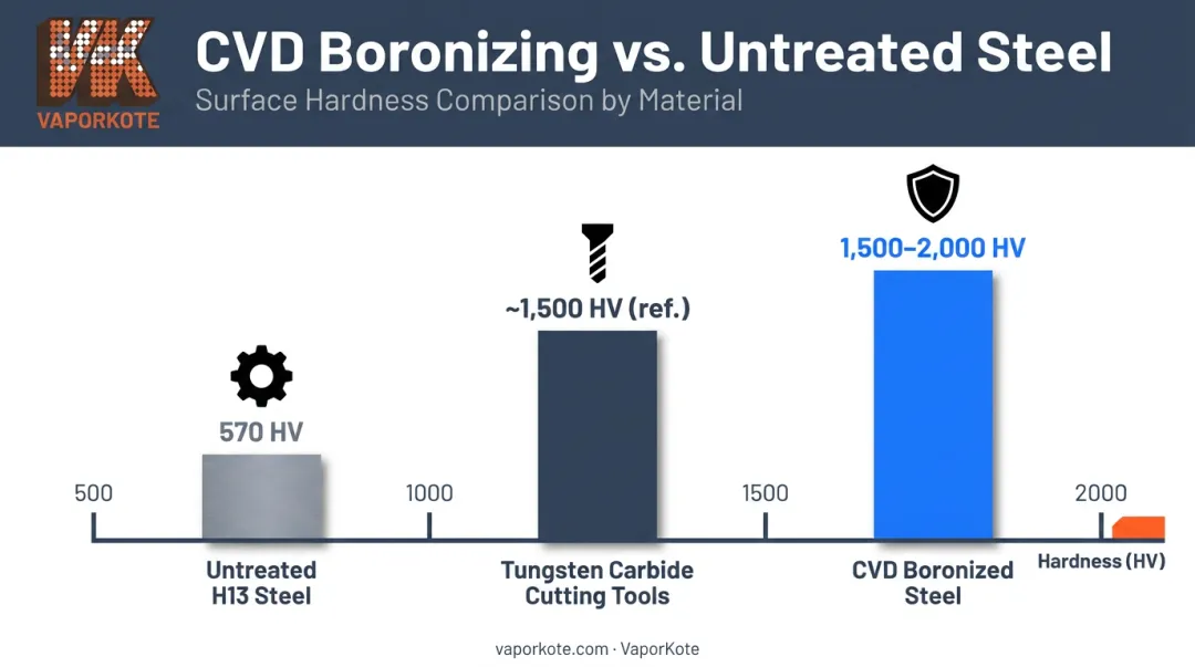 CVD boronizing surface hardness comparison chart versus untreated steel and tungsten carbide
