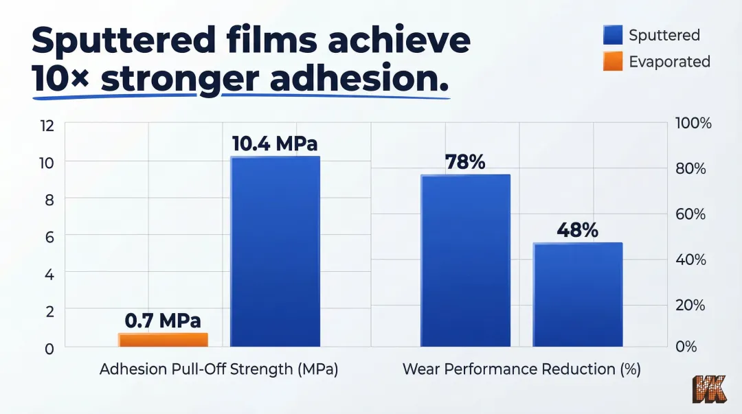 Sputtered versus evaporated film adhesion strength comparison bar chart with real-world data