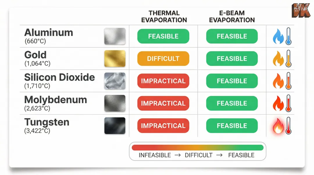 Material melting point compatibility chart for thermal versus e-beam evaporation methods