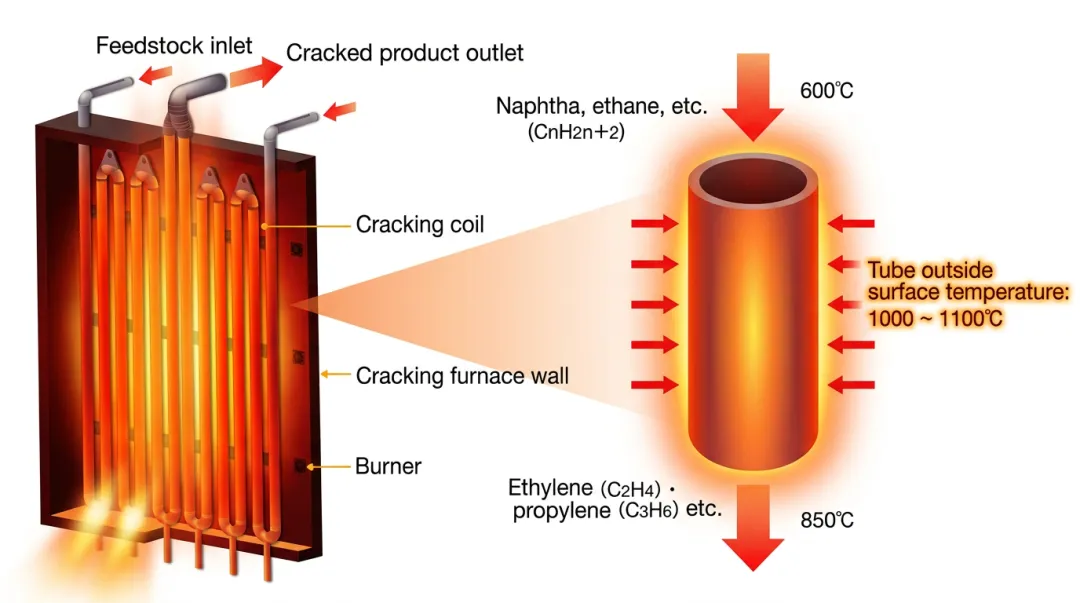 Industrial heat exchanger tubing inside high-temperature petrochemical furnace environment