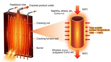 Industrial heat exchanger tubing inside high-temperature petrochemical furnace environment