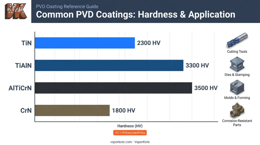 PVD coating types hardness comparison chart from TiN to AlTiCrN industrial applications