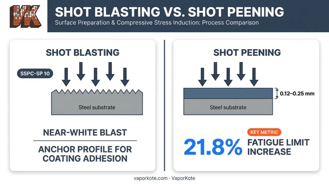Shot blasting versus shot peening dual-function surface preparation process comparison infographic