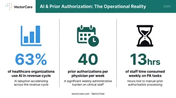 Revenue cycle automation statistics showing prior authorization burden and AI adoption rates