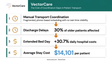 Patient transport delay financial impact showing cost of delayed discharges and extended stays
