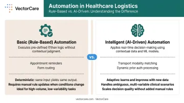Basic versus intelligent healthcare automation side-by-side comparison infographic