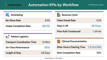 Healthcare automation KPI tracking framework by workflow category for continuous improvement