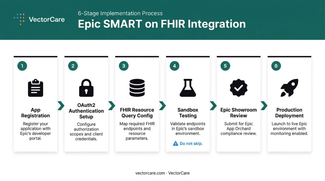 6-stage Epic SMART on FHIR integration process flow from registration to deployment