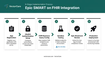 6-stage Epic SMART on FHIR integration process flow from registration to deployment