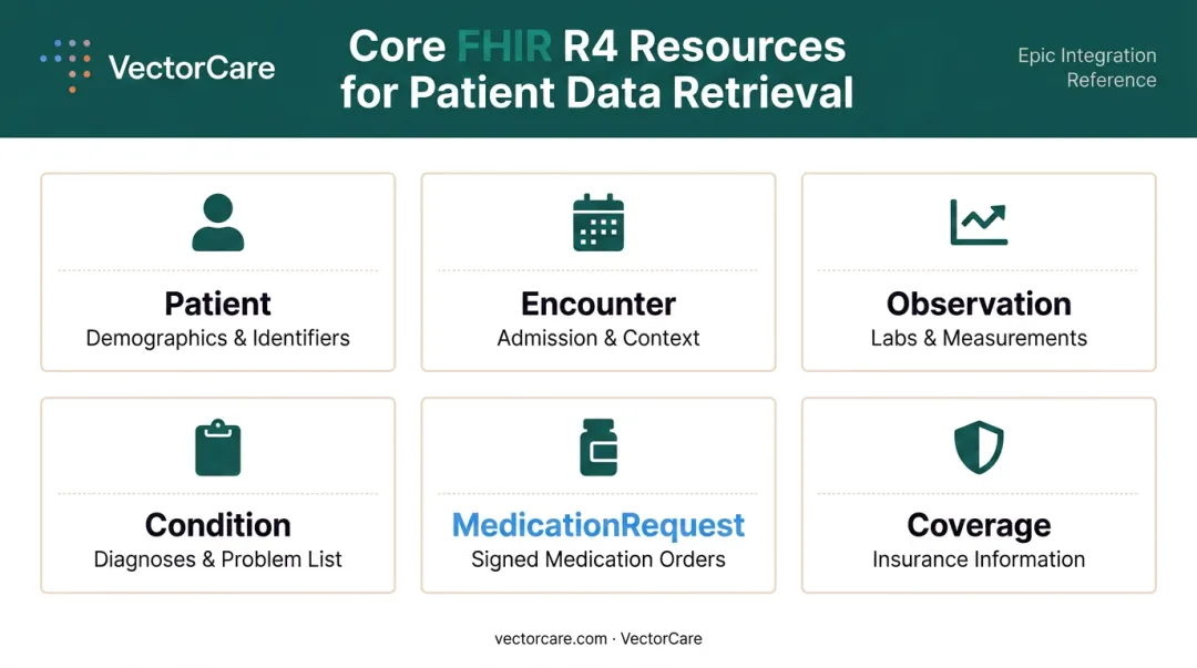 Epic FHIR R4 core patient data resources with descriptions and use case mapping