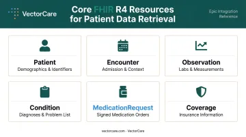 Epic FHIR R4 core patient data resources with descriptions and use case mapping