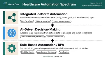 Three-layer healthcare automation spectrum from rule-based RPA to integrated platforms