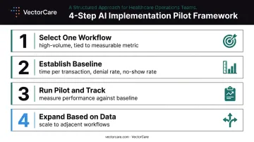 4-step healthcare automation pilot framework from workflow selection to expansion