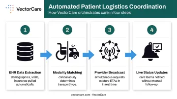 Automated patient logistics platform coordination workflow from EHR request to real-time dispatch