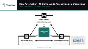 Healthcare automation ROI compounding across scheduling billing logistics and bed capacity departments