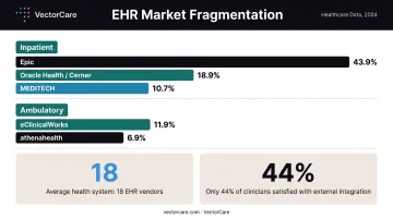 EHR vendor market share fragmentation across U.S. inpatient and ambulatory settings