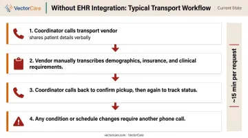Disconnected patient transport coordination workflow showing four manual phone-based steps
