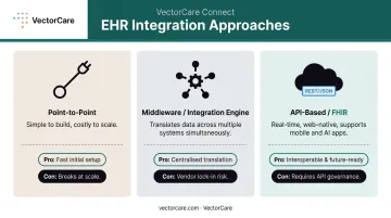 Three EHR integration approaches point-to-point middleware and FHIR API comparison