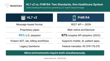 HL7 v2 versus FHIR R4 healthcare data exchange standards side-by-side comparison infographic