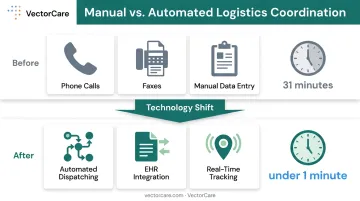Healthcare logistics technology workflow from manual coordination to automated dispatching