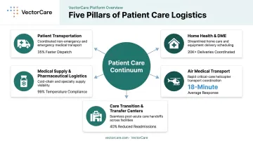 Five key types of logistic health services overview infographic