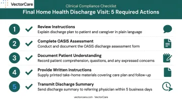 Five-item home health final discharge visit checklist with clinician documentation steps