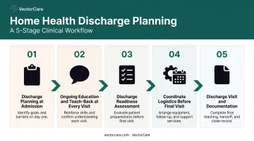 Five-step home health discharge planning process from admission to final visit