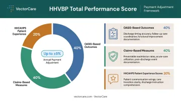 HHVBP total performance score three-category weighting breakdown infographic