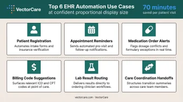 Top six EHR workflow automation use cases and time savings benefits