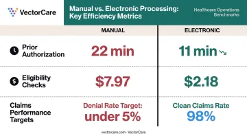 EHR automation benchmark comparison showing manual versus electronic processing costs and times