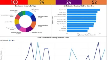 Clinical dashboard displaying alert fatigue metrics with high override rates and notification volume