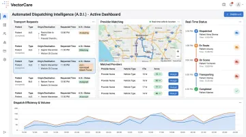 VectorCare automated dispatching intelligence dashboard showing transport coordination and scheduling