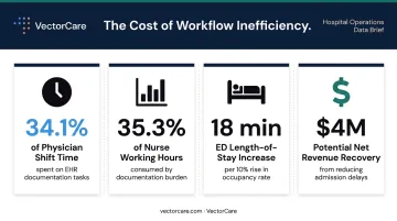 Hospital workflow inefficiency financial impact statistics and cost breakdown infographic