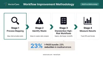 Hospital workflow improvement strategies process flow from mapping to standardization infographic