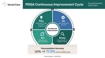 PDSA continuous improvement cycle for hospital workflow optimization four-stage diagram