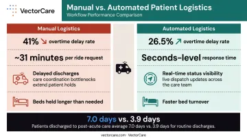 Manual versus automated patient transport coordination operational cost comparison infographic