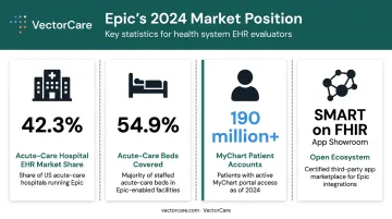 Epic EHR market share stats showing 42 percent acute care hospitals and 190 million patients