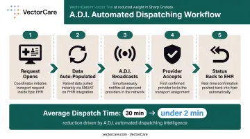 VectorCare ADI automated dispatch workflow reducing transport coordination from 30 minutes to 2 minutes