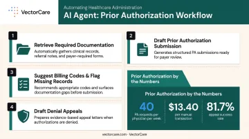 AI agent prior authorization automation steps with cost savings and appeal success rate