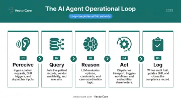 5-step healthcare AI agent operational loop from perception to audit logging